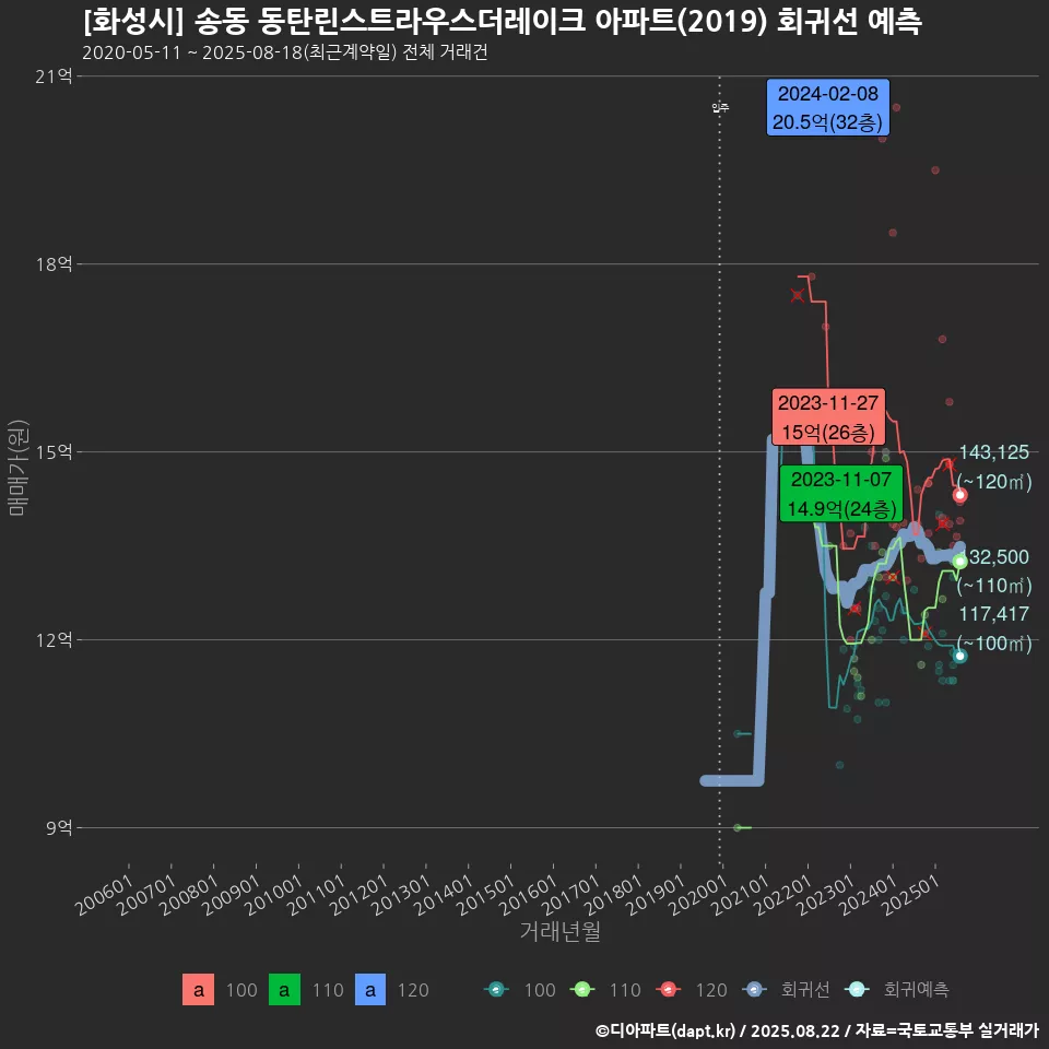 [화성시] 송동 동탄린스트라우스더레이크 아파트(2019) 회귀선 예측