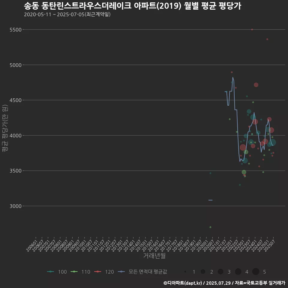 송동 동탄린스트라우스더레이크 아파트(2019) 월별 평균 평당가