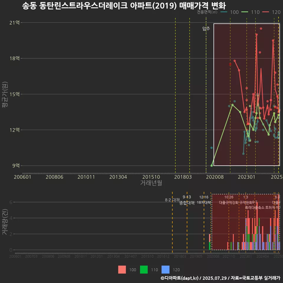 송동 동탄린스트라우스더레이크 아파트(2019) 매매가격 변화