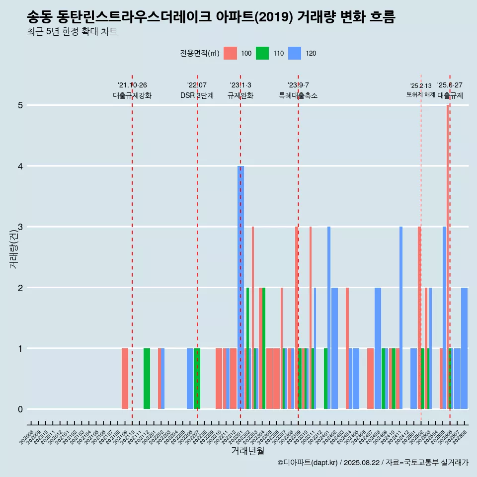 송동 동탄린스트라우스더레이크 아파트(2019) 거래량 변화 흐름