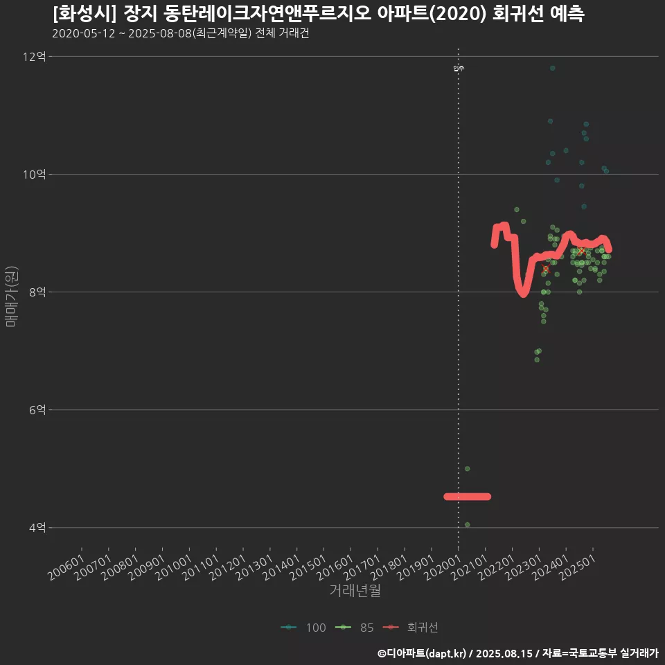 [화성시] 장지 동탄레이크자연앤푸르지오 아파트(2020) 회귀선 예측