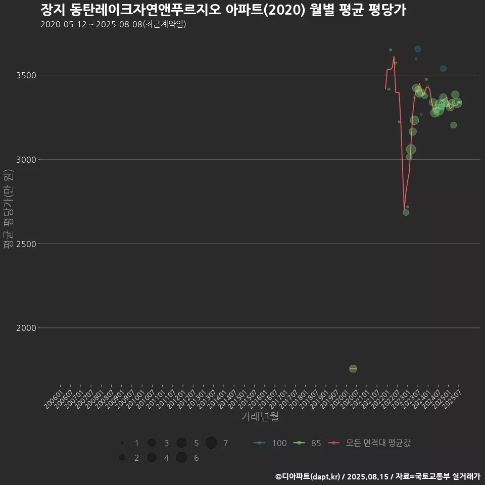 장지 동탄레이크자연앤푸르지오 아파트(2020) 월별 평균 평당가