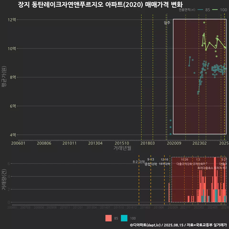 장지 동탄레이크자연앤푸르지오 아파트(2020) 매매가격 변화