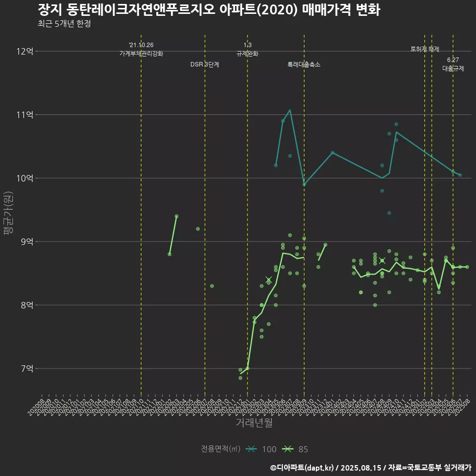 장지 동탄레이크자연앤푸르지오 아파트(2020) 매매가격 변화