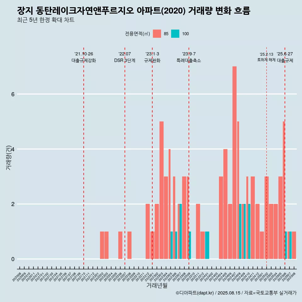장지 동탄레이크자연앤푸르지오 아파트(2020) 거래량 변화 흐름