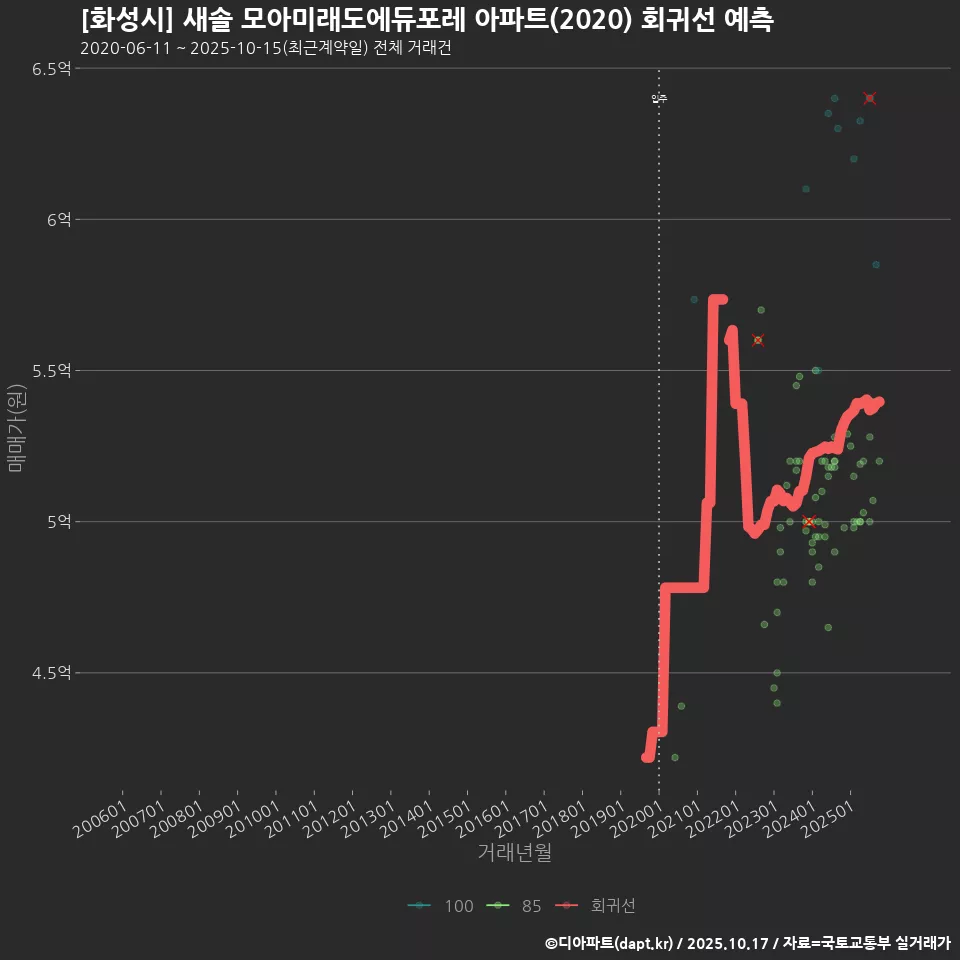 [화성시] 새솔 모아미래도에듀포레 아파트(2020) 회귀선 예측