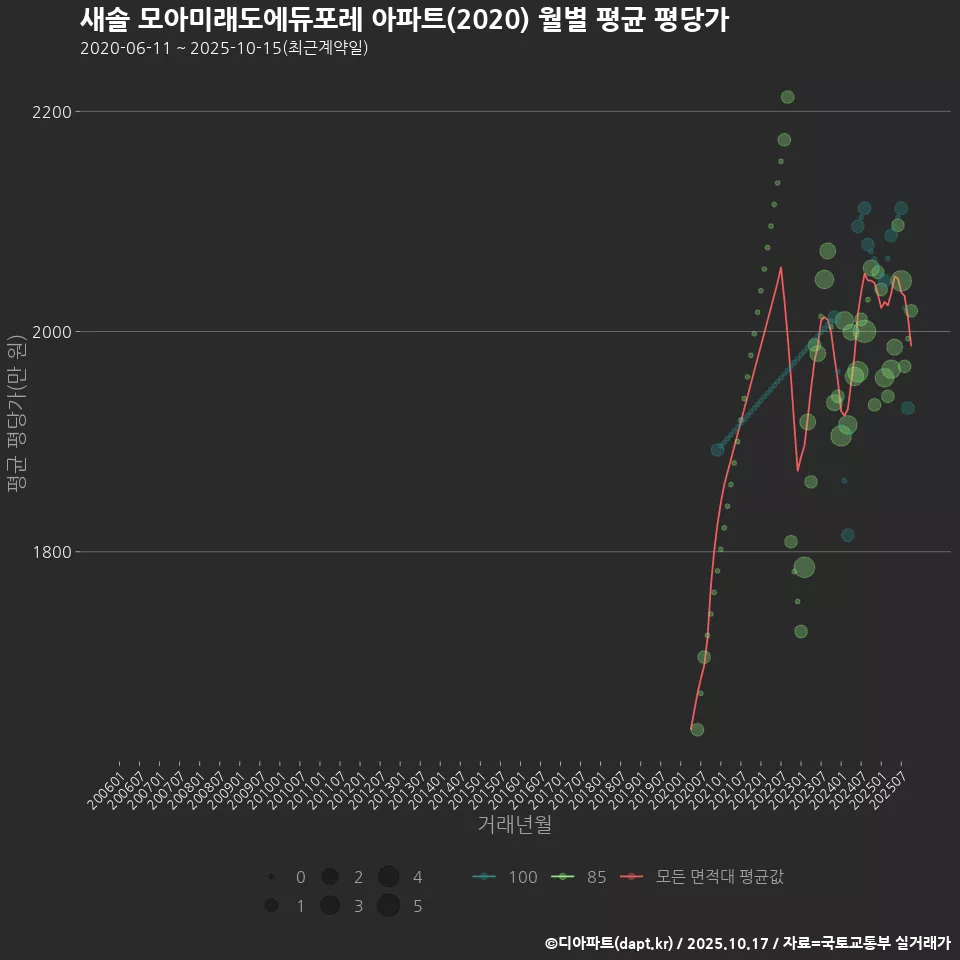 새솔 모아미래도에듀포레 아파트(2020) 월별 평균 평당가