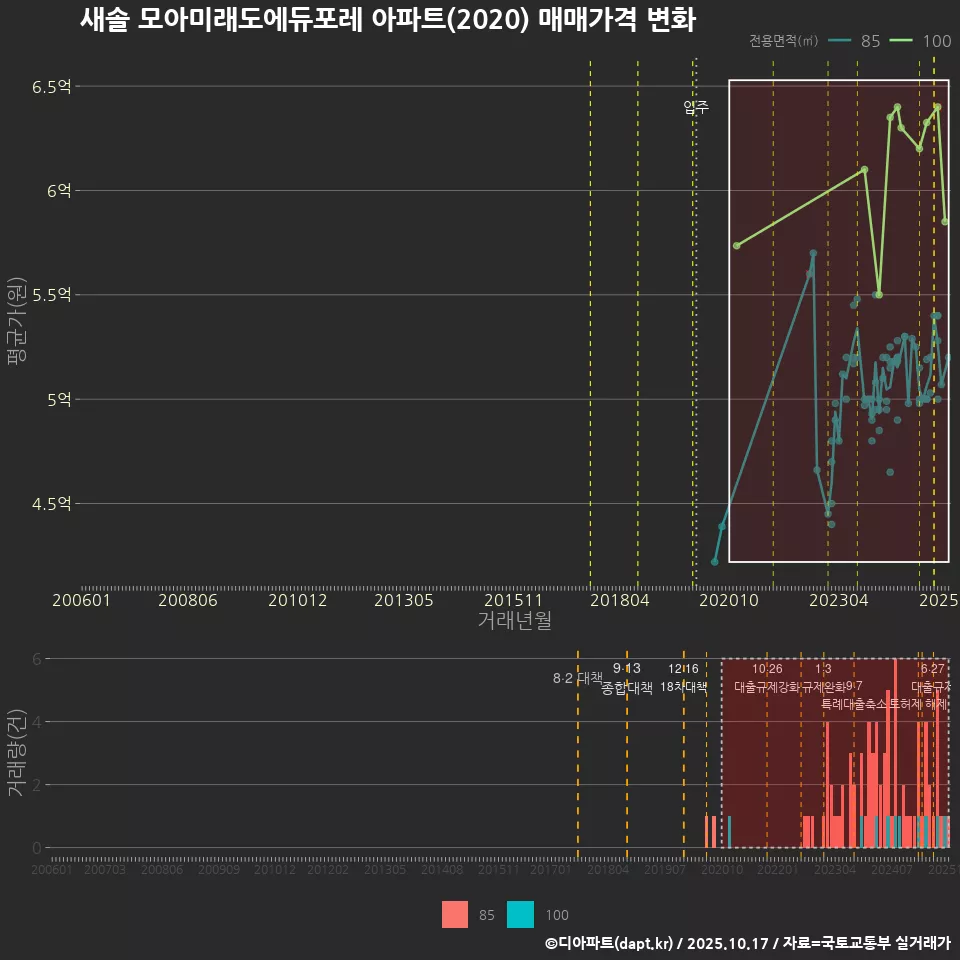 새솔 모아미래도에듀포레 아파트(2020) 매매가격 변화