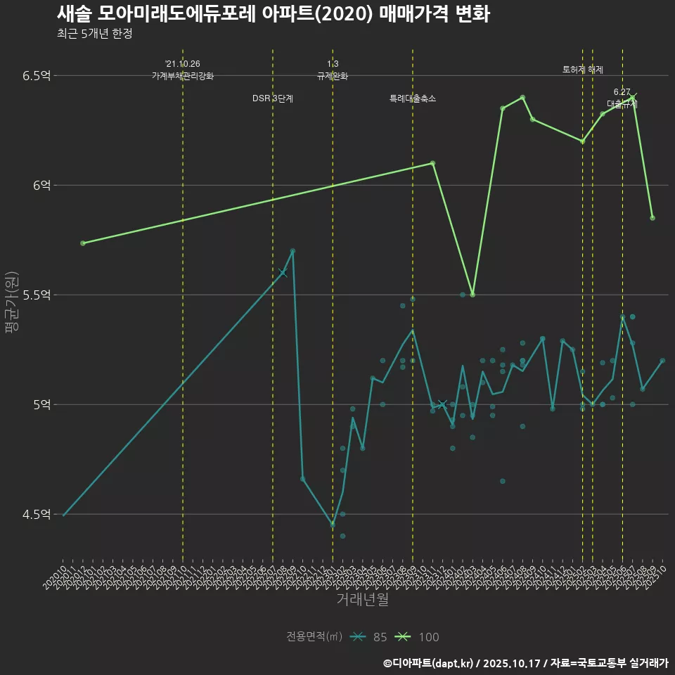 새솔 모아미래도에듀포레 아파트(2020) 매매가격 변화