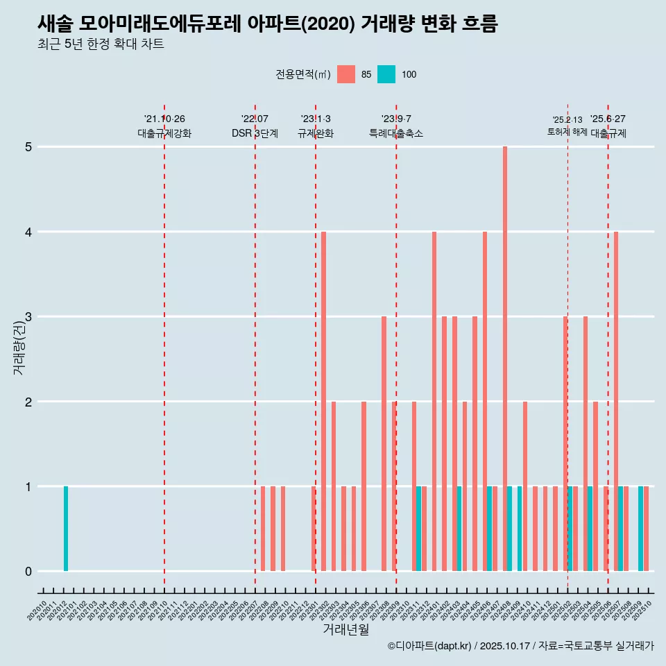 새솔 모아미래도에듀포레 아파트(2020) 거래량 변화 흐름