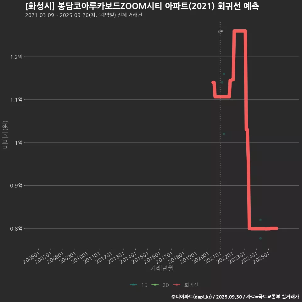 [화성시] 봉담코아루카보드ZOOM시티 아파트(2021) 회귀선 예측