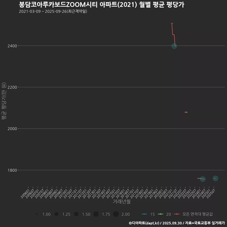 봉담코아루카보드ZOOM시티 아파트(2021) 월별 평균 평당가