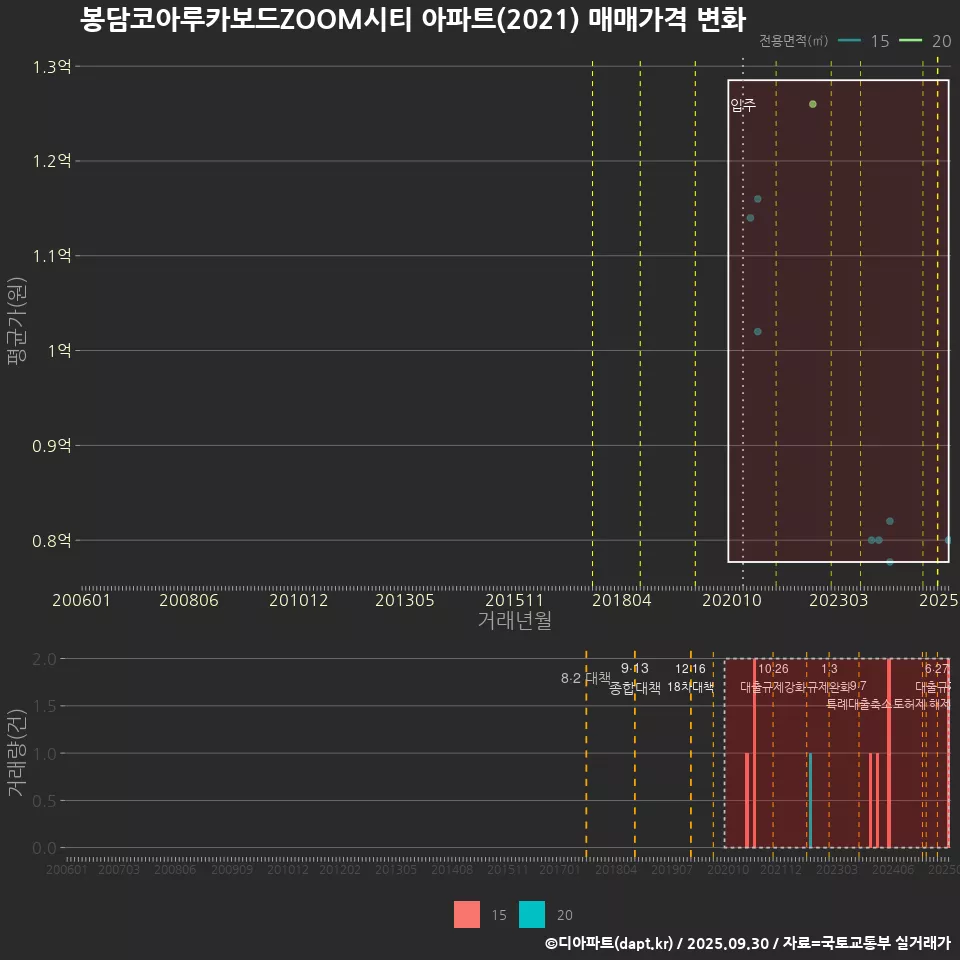 봉담코아루카보드ZOOM시티 아파트(2021) 매매가격 변화