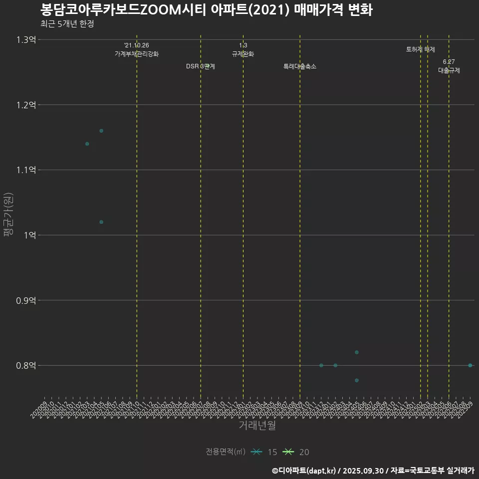 봉담코아루카보드ZOOM시티 아파트(2021) 매매가격 변화