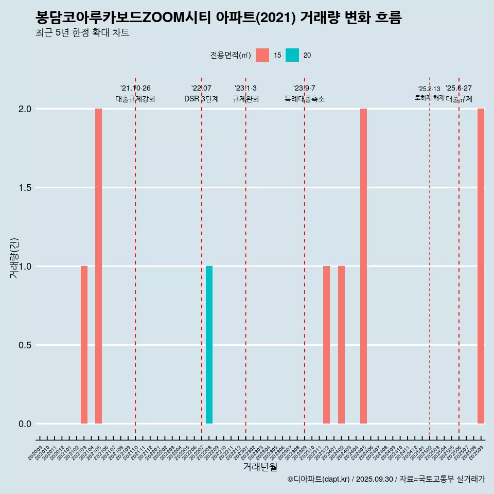 봉담코아루카보드ZOOM시티 아파트(2021) 거래량 변화 흐름