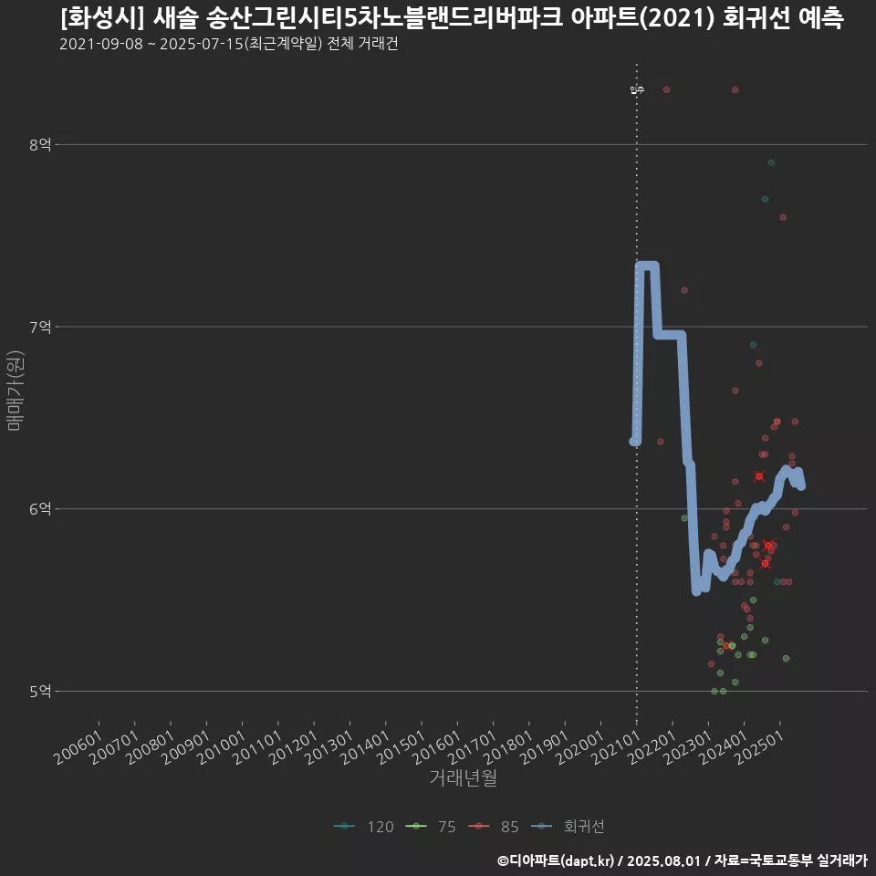 [화성시] 새솔 송산그린시티5차노블랜드리버파크 아파트(2021) 회귀선 예측