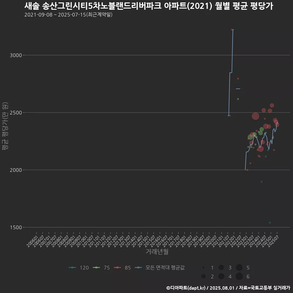 새솔 송산그린시티5차노블랜드리버파크 아파트(2021) 월별 평균 평당가