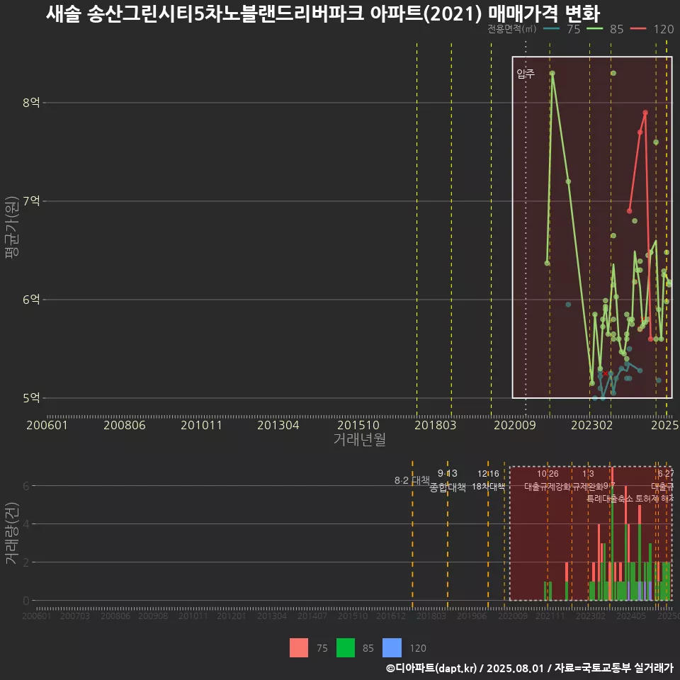 새솔 송산그린시티5차노블랜드리버파크 아파트(2021) 매매가격 변화