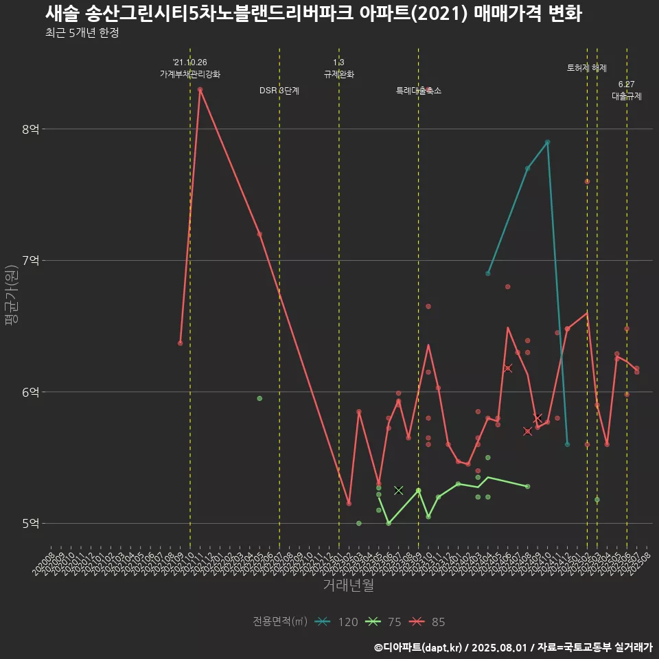 새솔 송산그린시티5차노블랜드리버파크 아파트(2021) 매매가격 변화