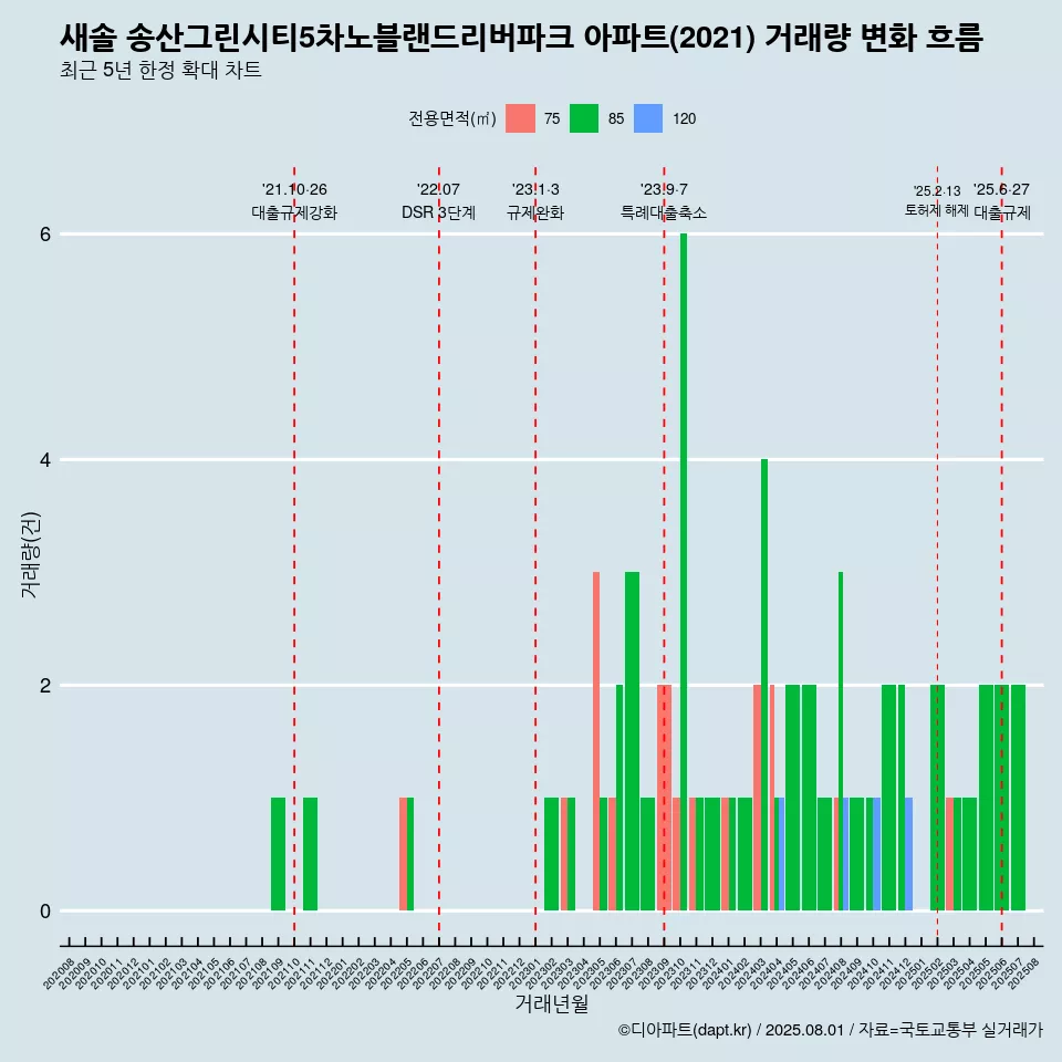 새솔 송산그린시티5차노블랜드리버파크 아파트(2021) 거래량 변화 흐름