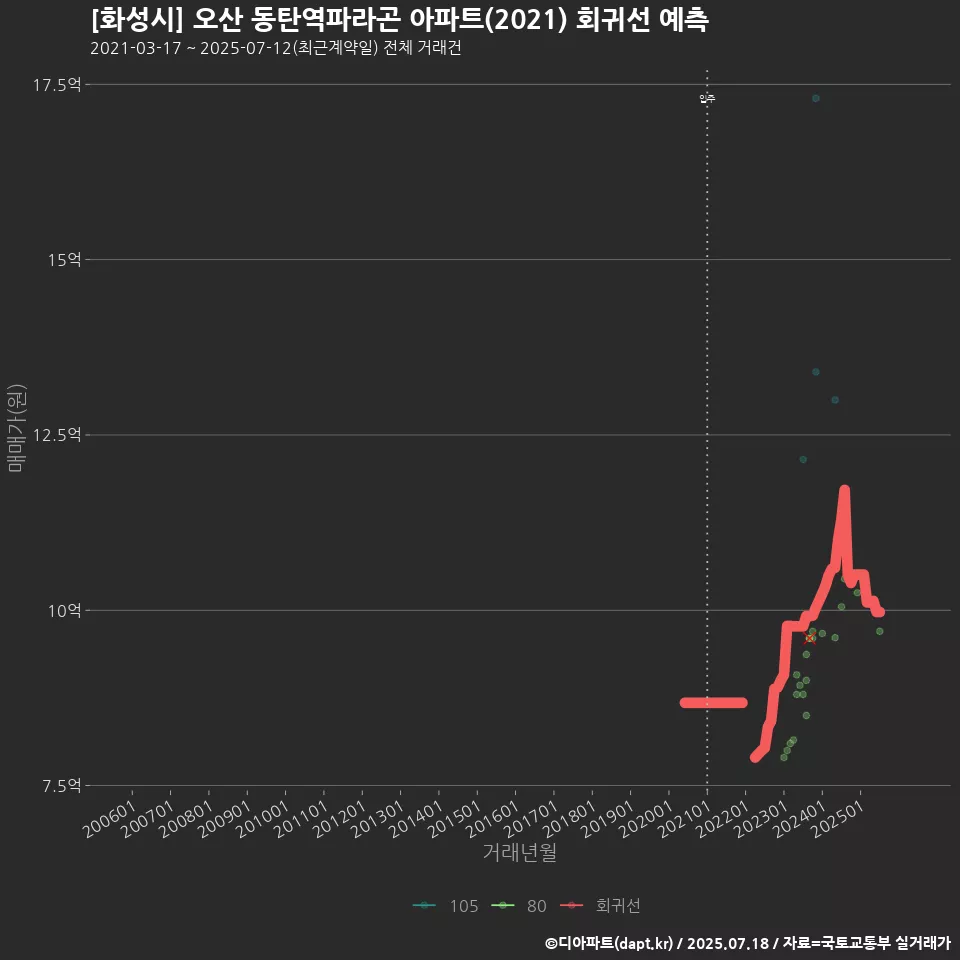[화성시] 오산 동탄역파라곤 아파트(2021) 회귀선 예측
