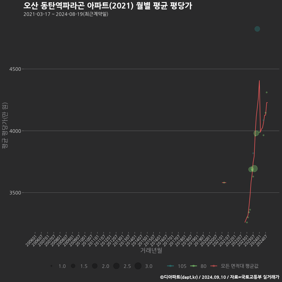 오산 동탄역파라곤 아파트(2021) 월별 평균 평당가