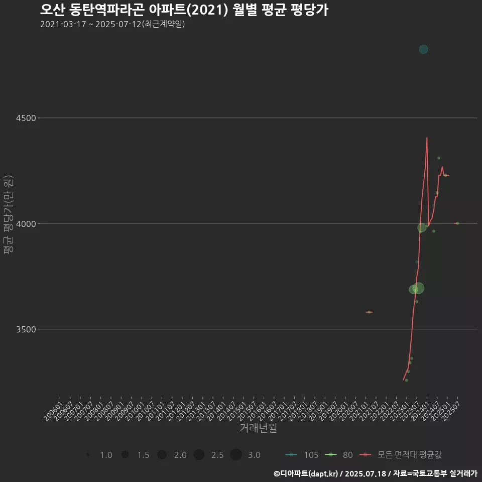 오산 동탄역파라곤 아파트(2021) 월별 평균 평당가
