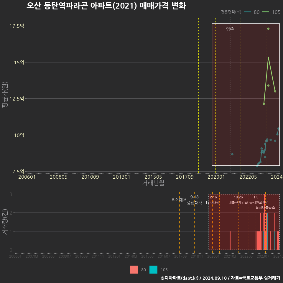 오산 동탄역파라곤 아파트(2021) 매매가격 변화