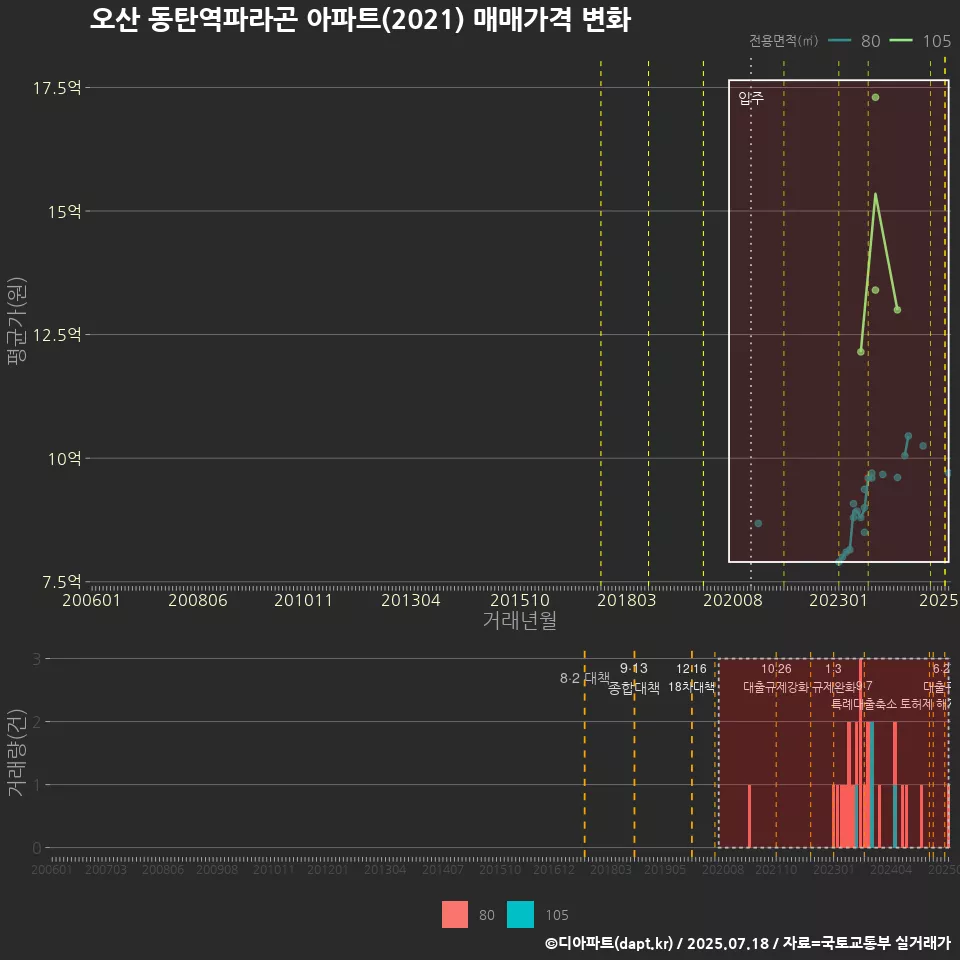 오산 동탄역파라곤 아파트(2021) 매매가격 변화