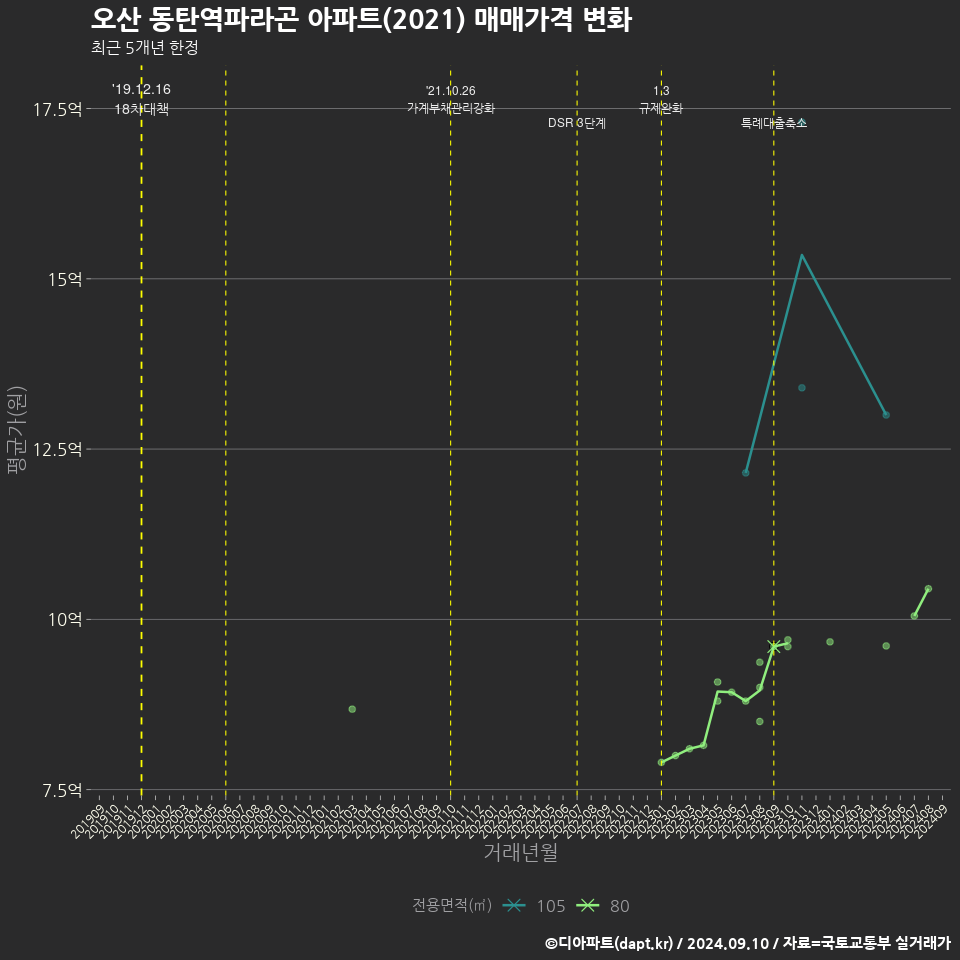 오산 동탄역파라곤 아파트(2021) 매매가격 변화