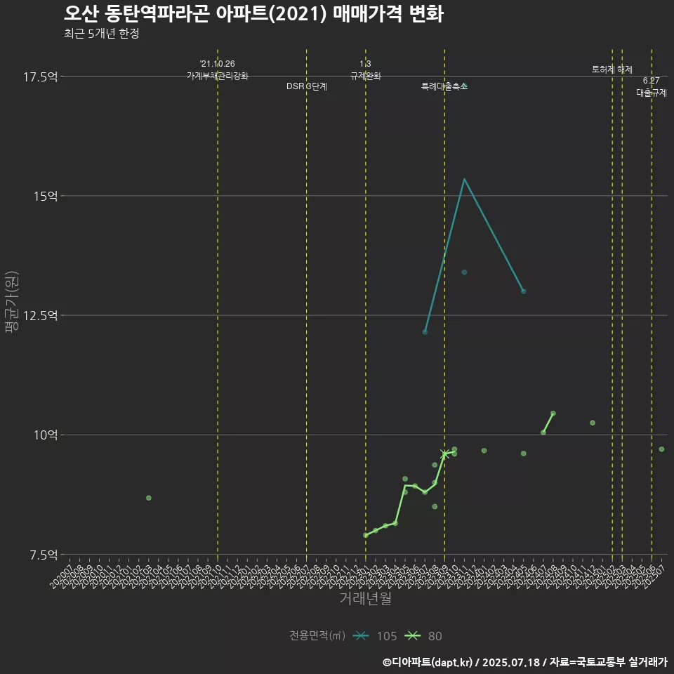 오산 동탄역파라곤 아파트(2021) 매매가격 변화