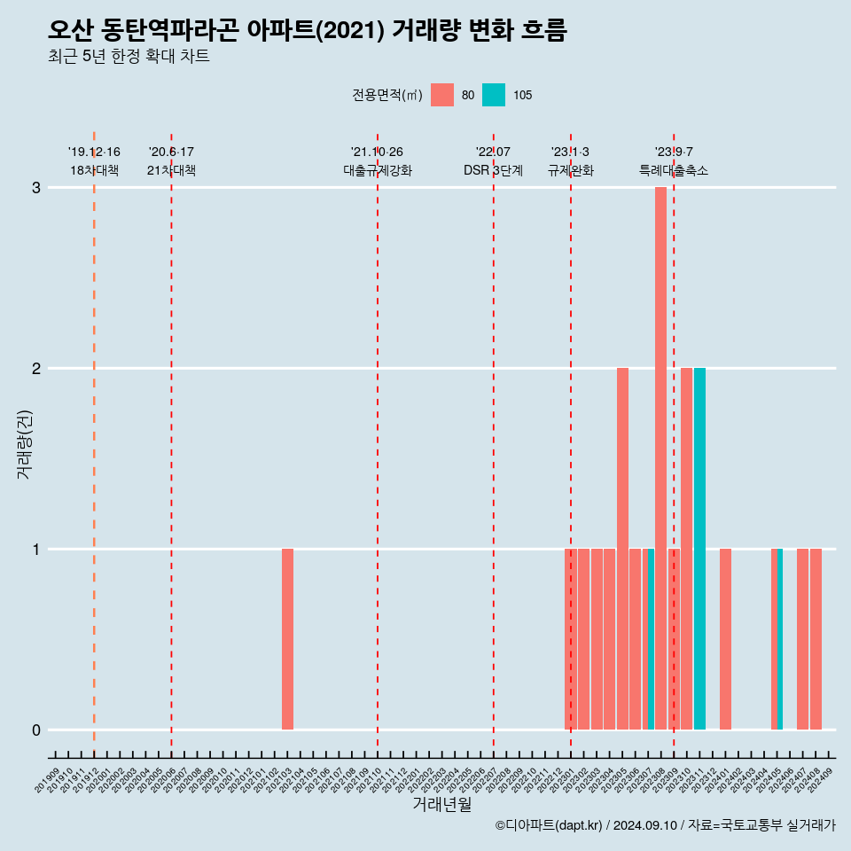 오산 동탄역파라곤 아파트(2021) 거래량 변화 흐름