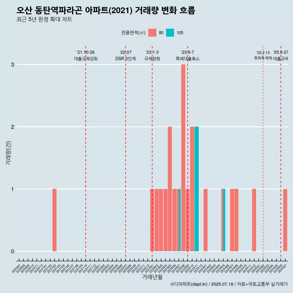 오산 동탄역파라곤 아파트(2021) 거래량 변화 흐름