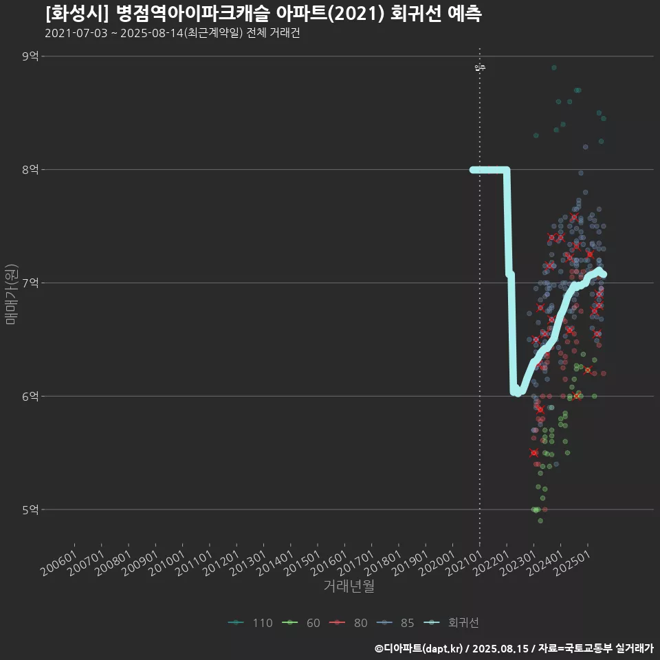 [화성시] 병점역아이파크캐슬 아파트(2021) 회귀선 예측