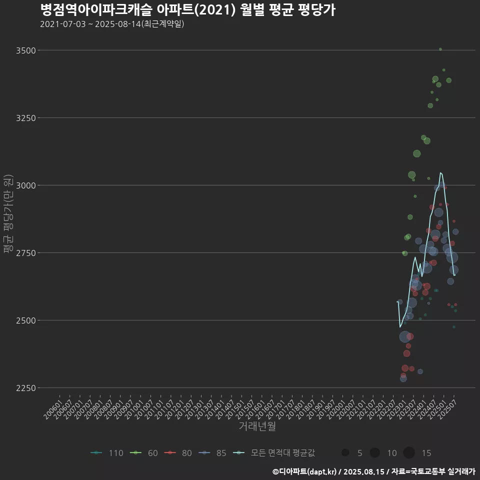 병점역아이파크캐슬 아파트(2021) 월별 평균 평당가
