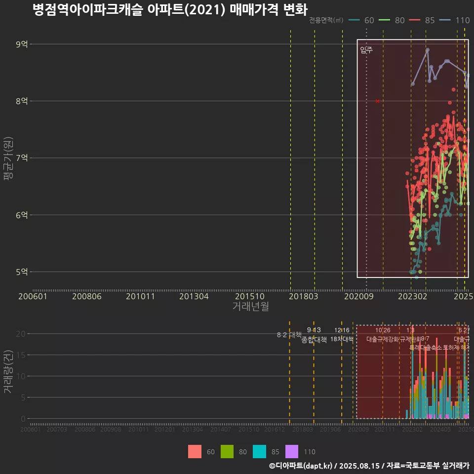 병점역아이파크캐슬 아파트(2021) 매매가격 변화