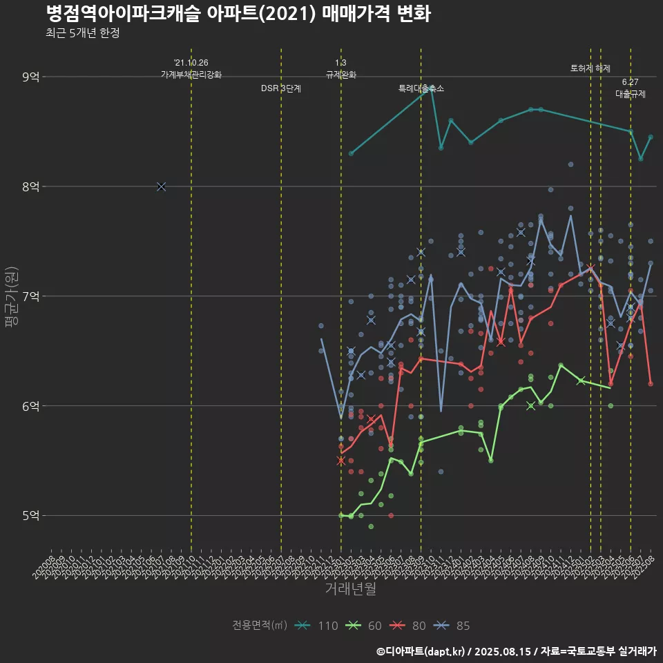 병점역아이파크캐슬 아파트(2021) 매매가격 변화
