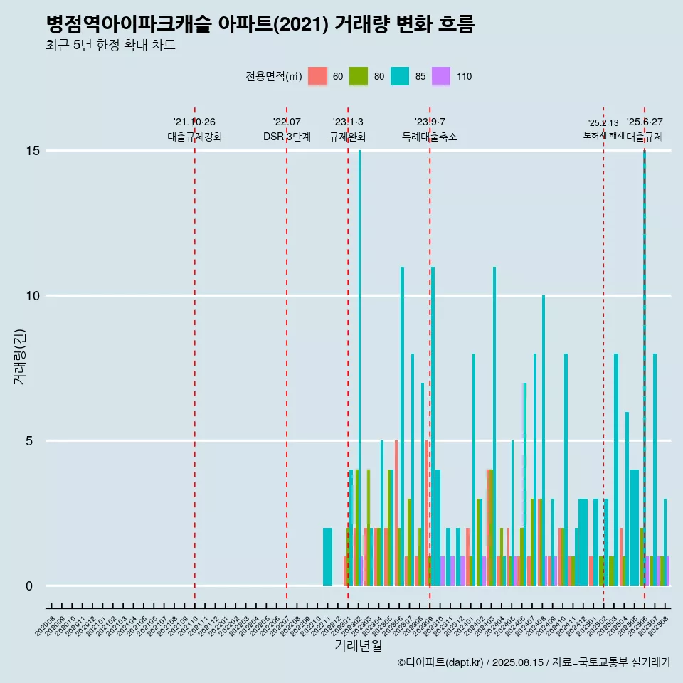 병점역아이파크캐슬 아파트(2021) 거래량 변화 흐름
