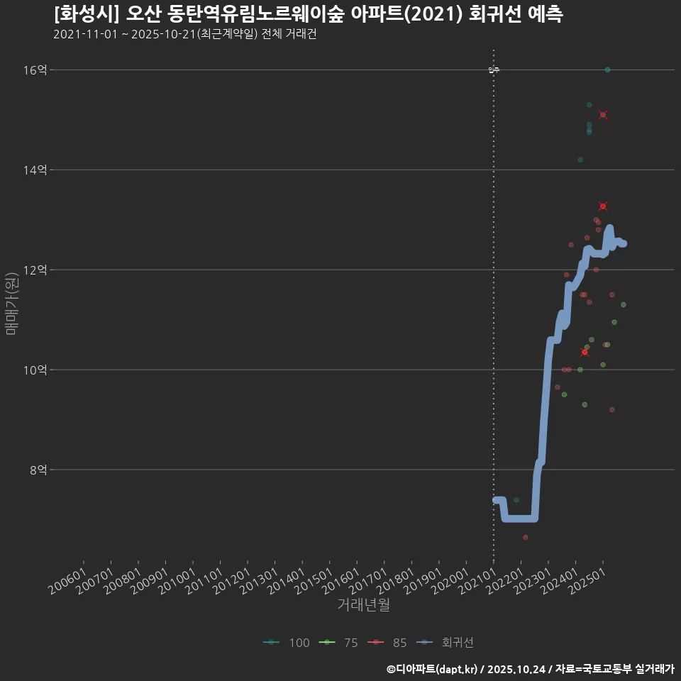 [화성시] 오산 동탄역유림노르웨이숲 아파트(2021) 회귀선 예측