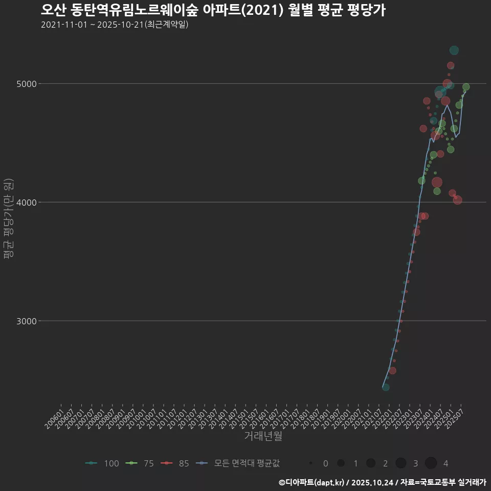 오산 동탄역유림노르웨이숲 아파트(2021) 월별 평균 평당가