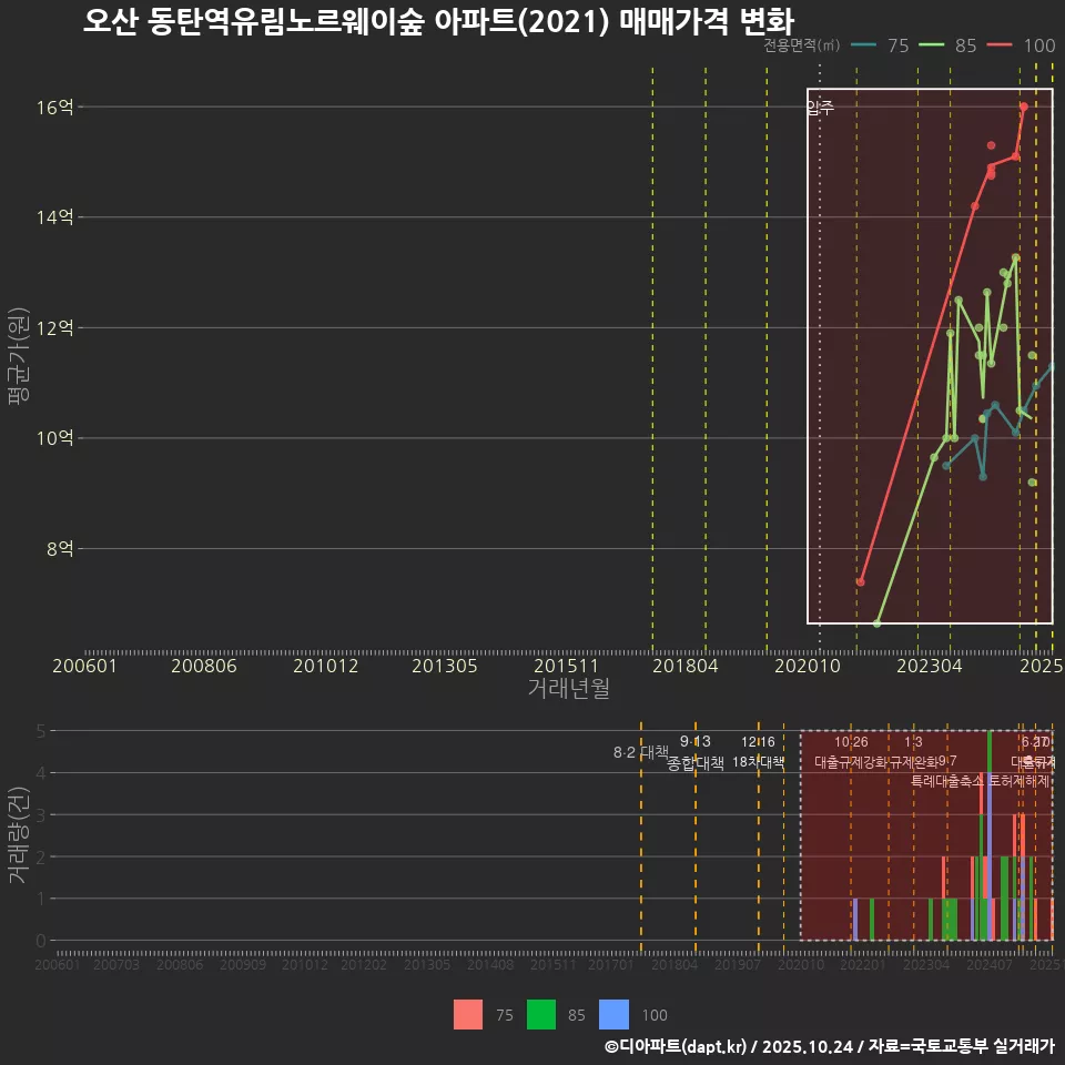 오산 동탄역유림노르웨이숲 아파트(2021) 매매가격 변화