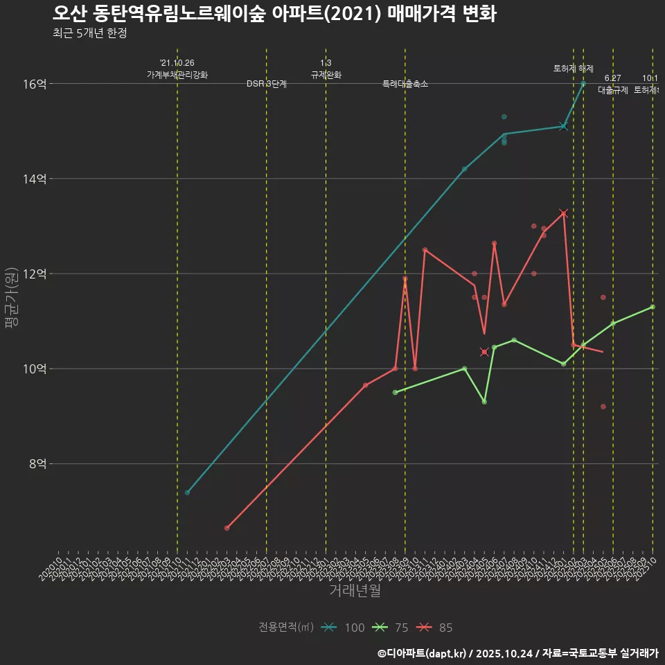 오산 동탄역유림노르웨이숲 아파트(2021) 매매가격 변화