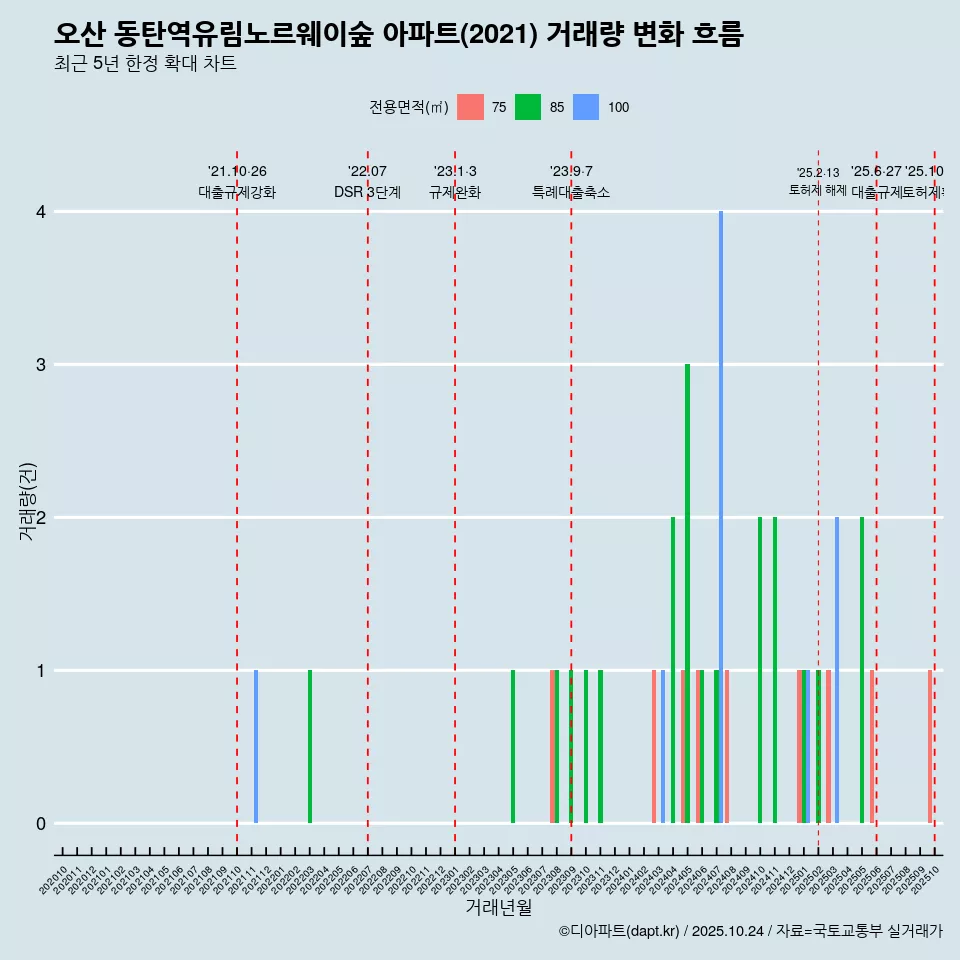 오산 동탄역유림노르웨이숲 아파트(2021) 거래량 변화 흐름