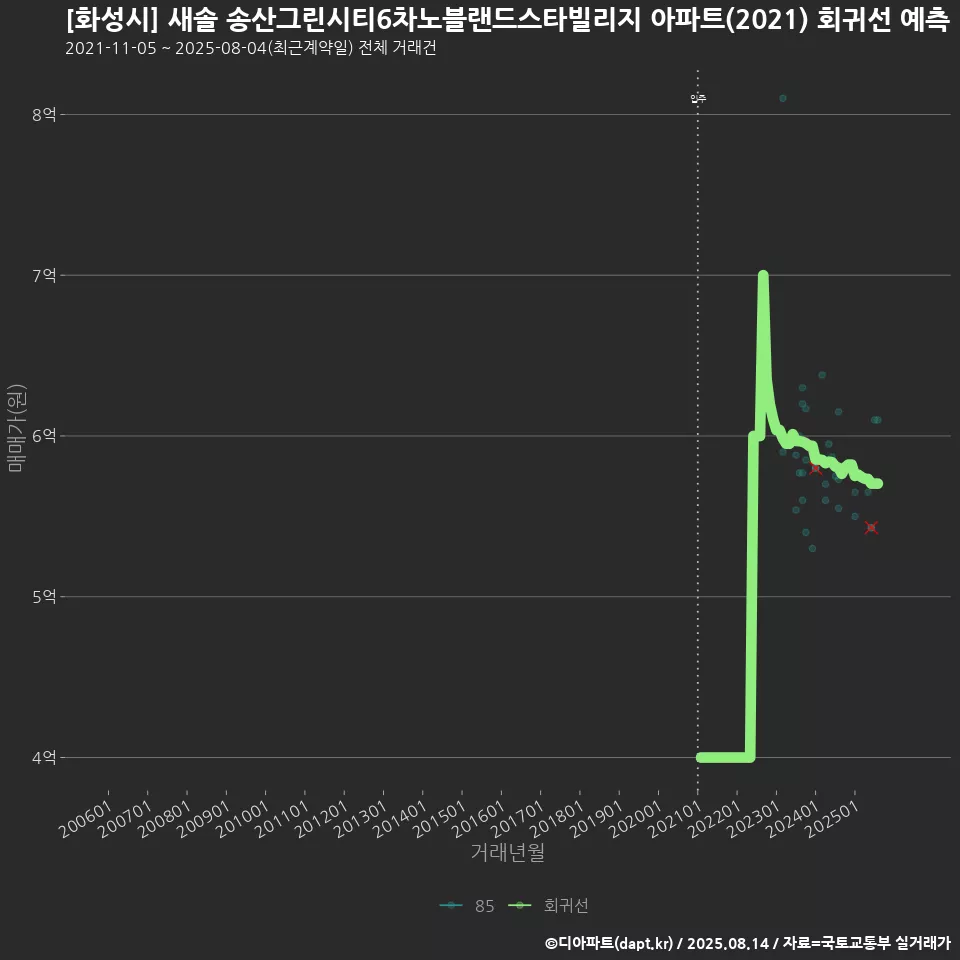 [화성시] 새솔 송산그린시티6차노블랜드스타빌리지 아파트(2021) 회귀선 예측