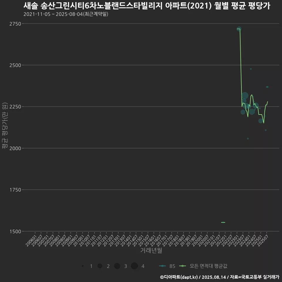 새솔 송산그린시티6차노블랜드스타빌리지 아파트(2021) 월별 평균 평당가