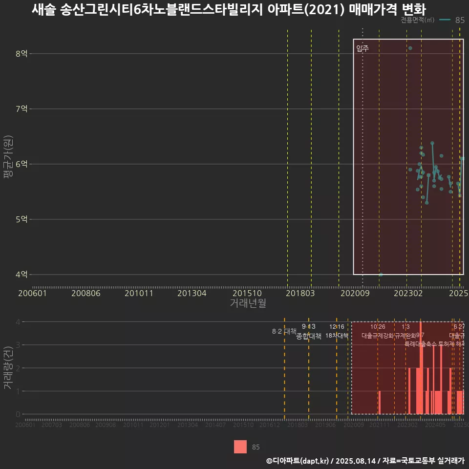 새솔 송산그린시티6차노블랜드스타빌리지 아파트(2021) 매매가격 변화