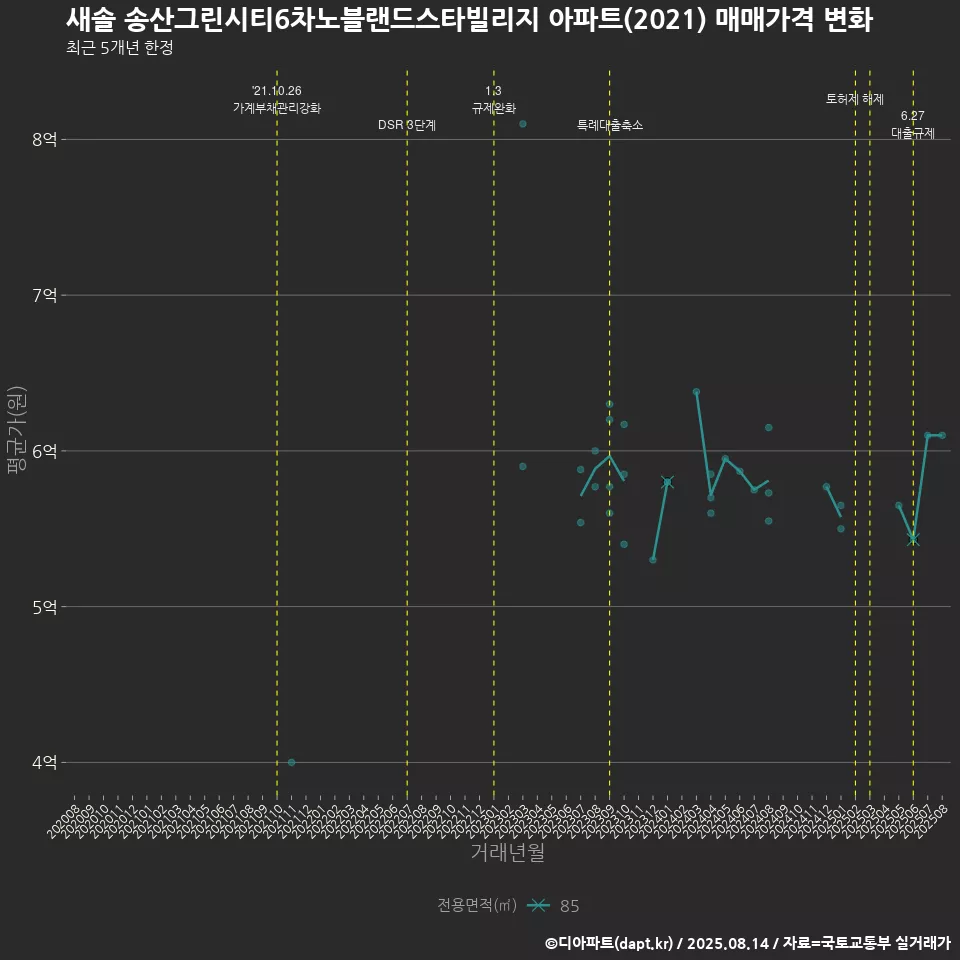 새솔 송산그린시티6차노블랜드스타빌리지 아파트(2021) 매매가격 변화