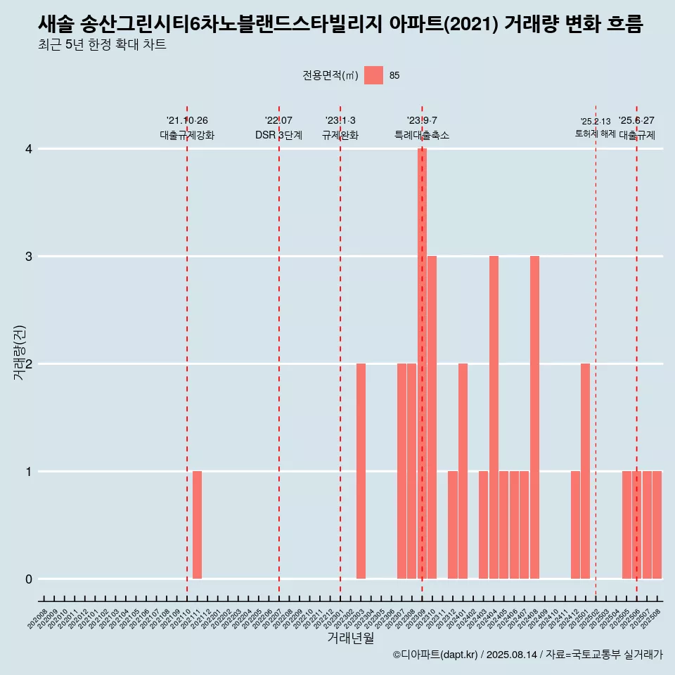 새솔 송산그린시티6차노블랜드스타빌리지 아파트(2021) 거래량 변화 흐름