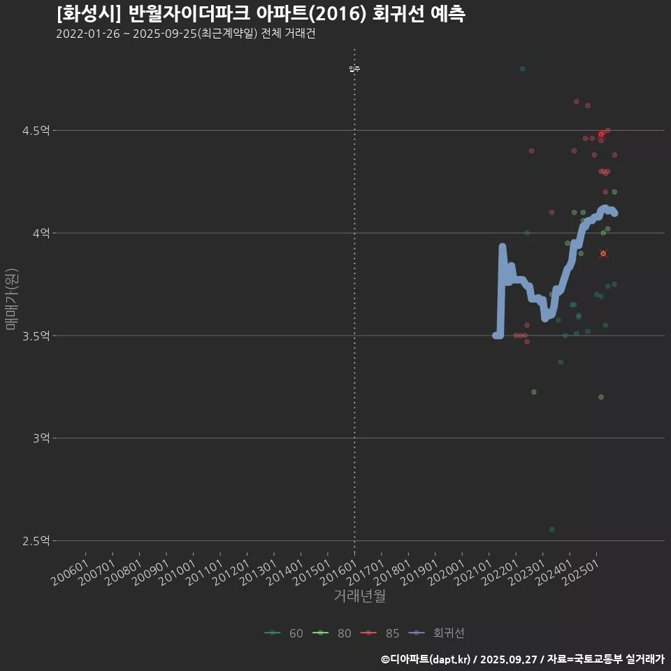 [화성시] 반월자이더파크 아파트(2016) 회귀선 예측