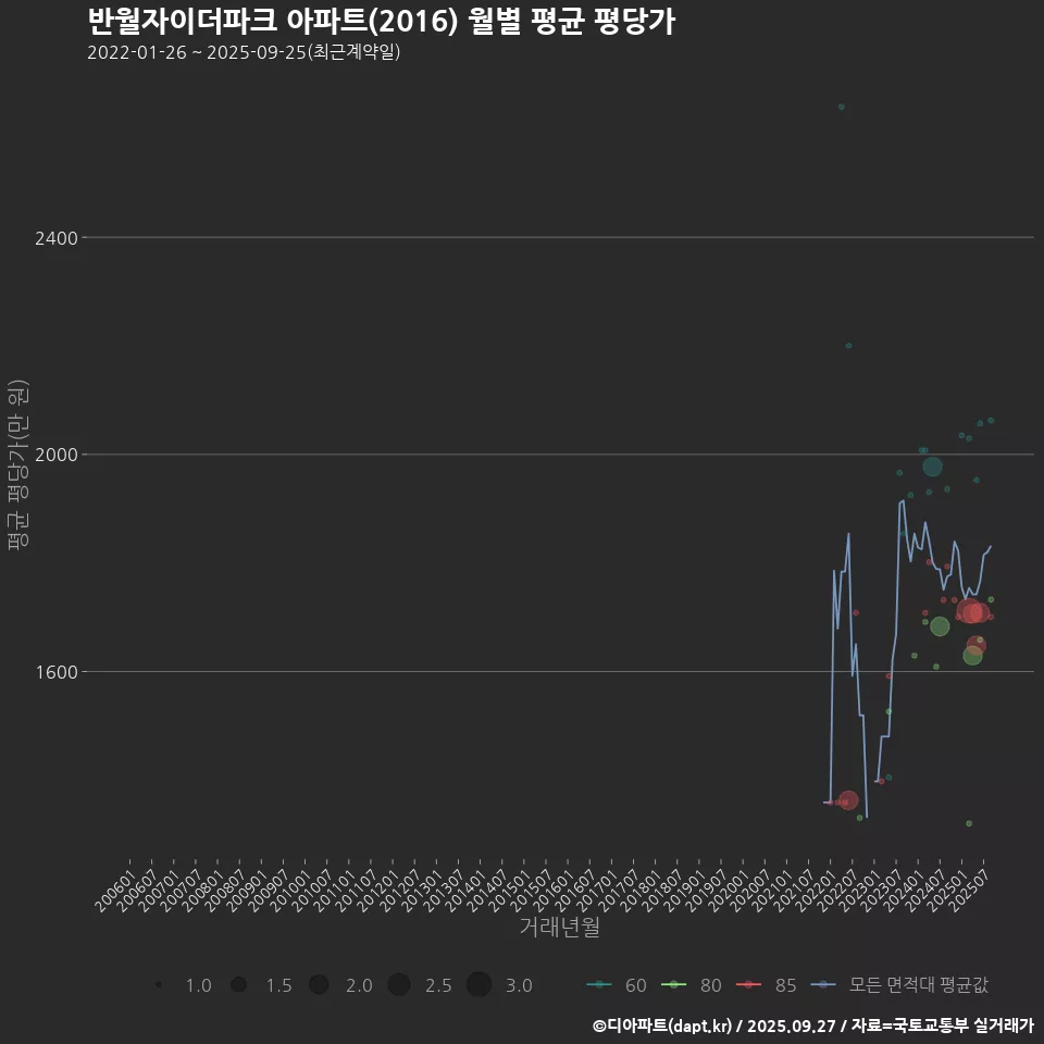 반월자이더파크 아파트(2016) 월별 평균 평당가